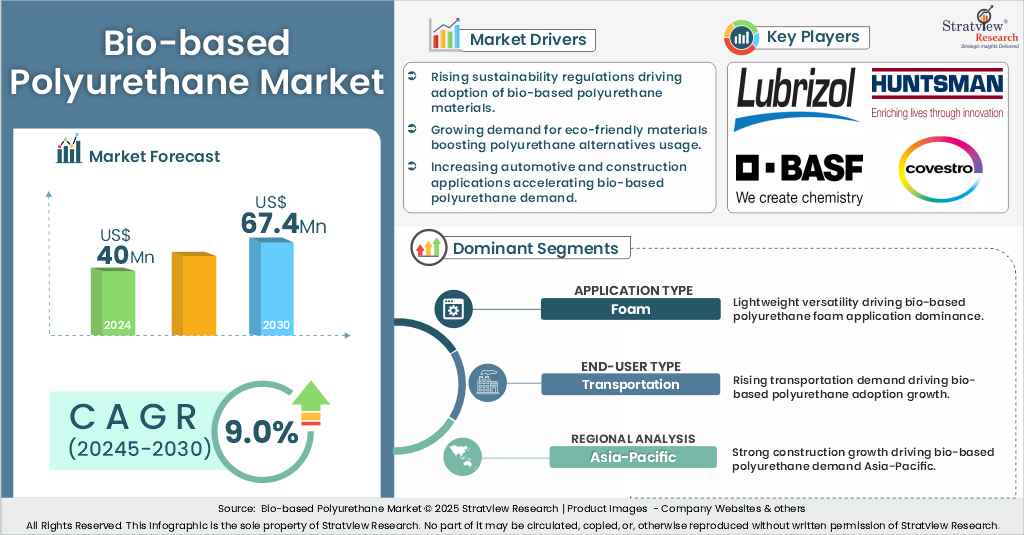 bio based polyurethane market insights